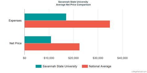 savannah state university financial aid